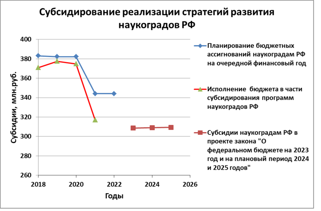 Развитие наукоградов России - график субсидирования