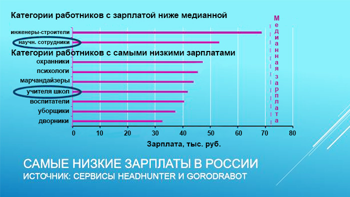 Проблемы современного российского образования - низкая зарплата учителя